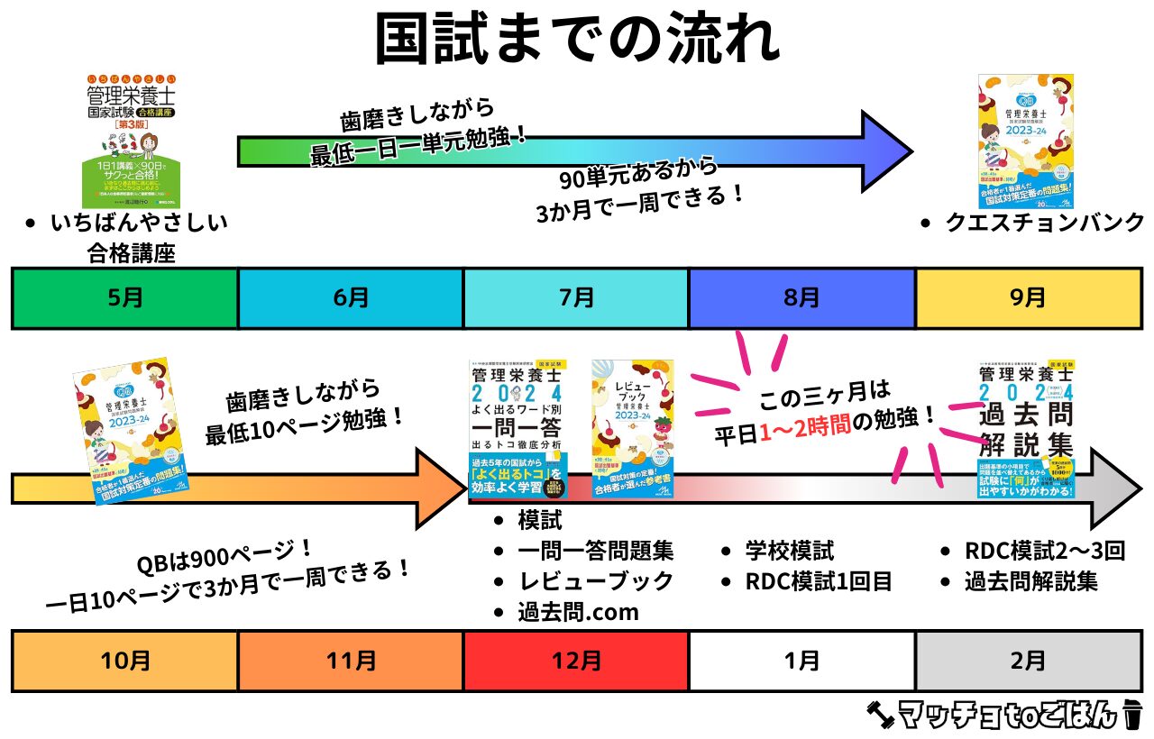 国試までの勉強スケジュール！