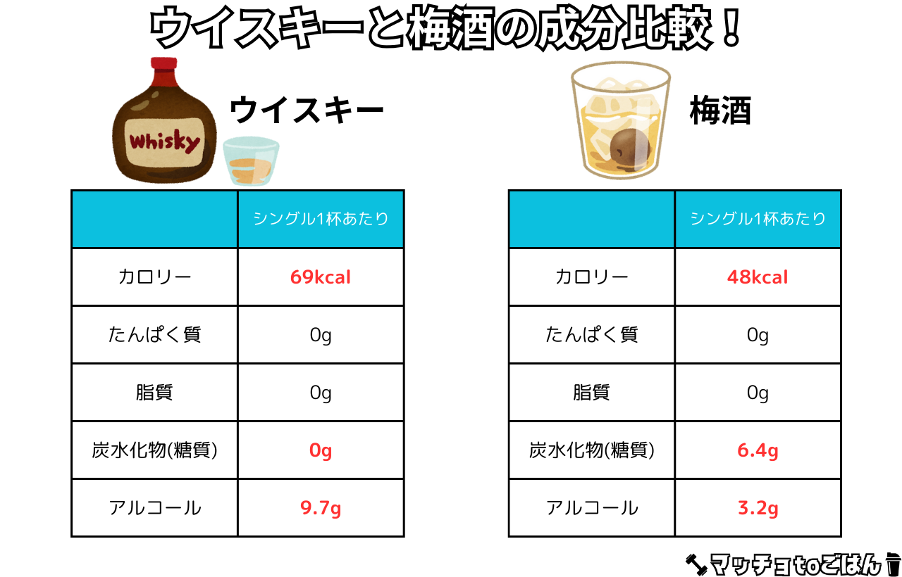 ウイスキーと梅酒の栄養価比較